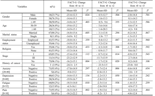 Table 1. QoL changes during the overall study period Variables n(%) FACT-G Change from t0 to t1  FACT-G Change from t0 to t2  FACT-G Change from t0 to t3 