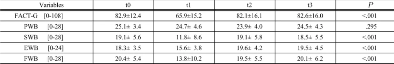 Table 2.  Repeated  measures  quality  of  life  according  to  time                                                                      (Mean±SD) Variables t0 t1 t2 t3  FACT-G  [0-108] 82.9±12.4 65.9±15.2 82.1±16.1 82.6±16.0 <.001    PWB   [0-28] 25.