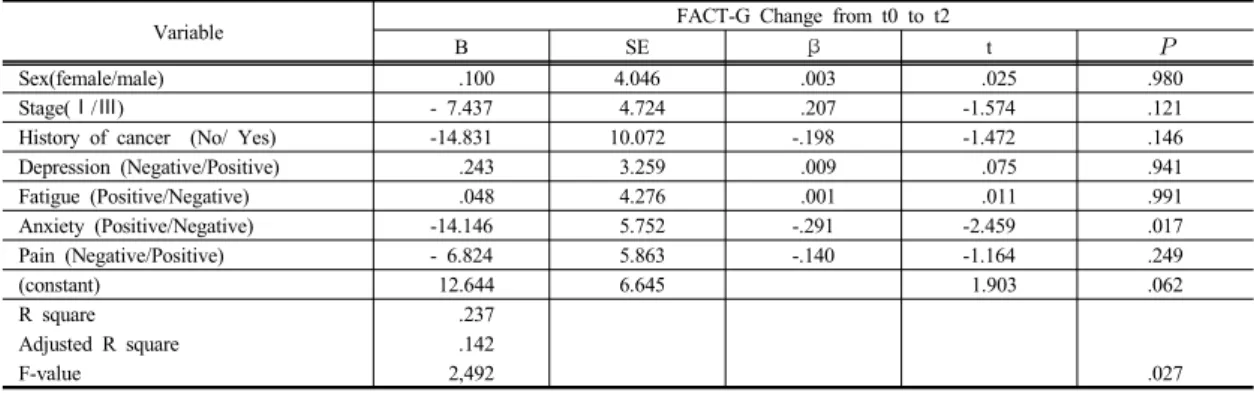 Table 5. The factors affecting quality of life by multivariate analysis from preoperative to 3 months after surgery