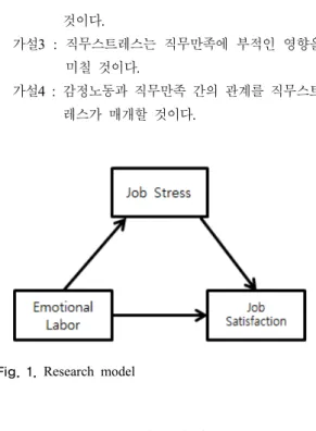 Fig. 1. Research model