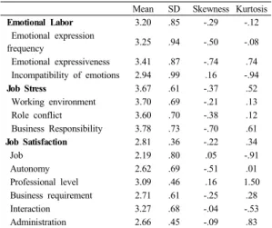 Table 2. Technical statistics of major variables Mean SD Skewness Kurtosis