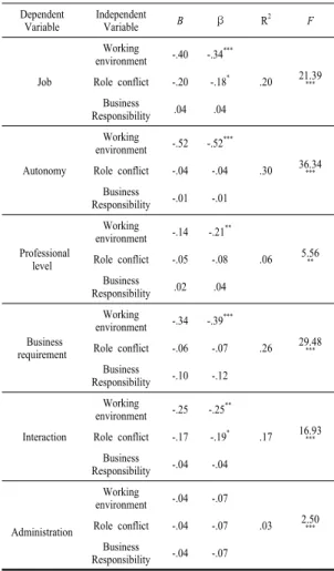 Table 6. Effects of Job Stress on Job Satisfaction    Dependent  Variable Independent Variable B β R 2 F  Job Working  environment -.40 -.34 *** .20 21.39Role conflict-.20-.18**** Business  Responsibility .04 .04  Autonomy Working  environment -.52 -.52 **