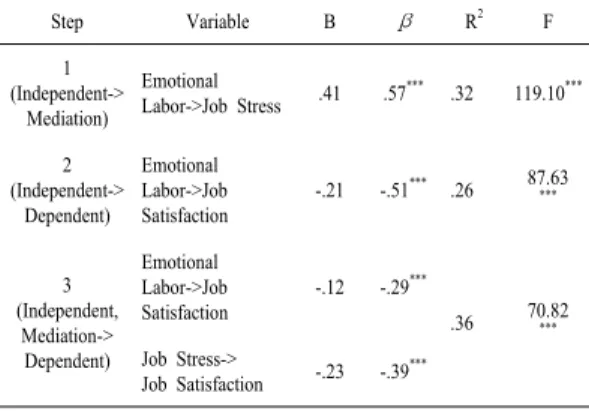 Table 7. Mediating Effect Model of Job Satisfaction