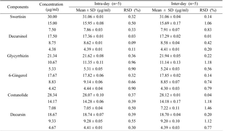 Table III. Analytical results of intra- and inter-day test Components  Concentration  (µg/ml)  Intra-day (n=5)  Inter-day (n=5)  Mean ± SD (µg/ml)  RSD (%)  Mean ± SD (µg/ml) RSD  (%)  Swertisin 30.00  31.06 ± 0.01 0.32  31.06 ± 0.04  0.14  15.00 15.95 ± 0