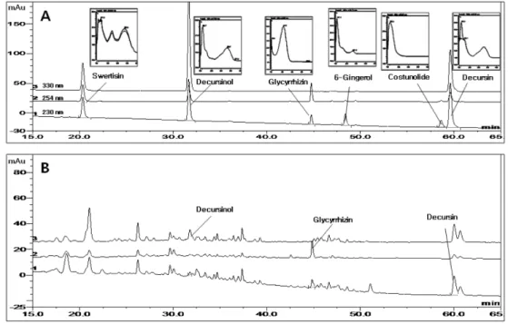 Fig. 2. The HPLC chromatogram of standard mixture (A) and Guibi-tang sample (B).