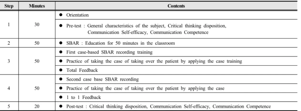Table 1. Process of Case-Based SBAR Program  