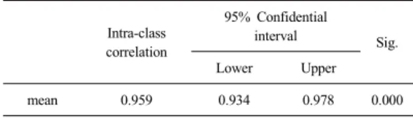 Table 2. Intra-class correlation between C and SIM by  a heart physician.  4. 토론 미국에서  심전도를  신속하게  시행할  수  있는  방법을 간구하기  시작한  것은  1950년대로  알려져  있다