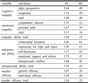 Table 2. Cognition level for each factor