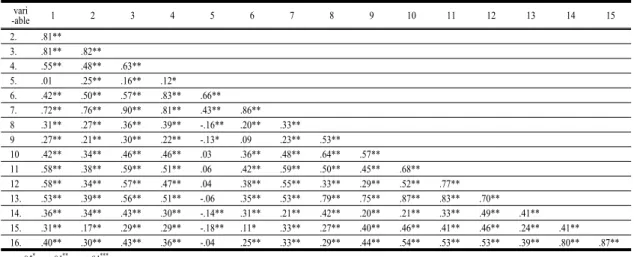 Table 3. Correlations for each factor 