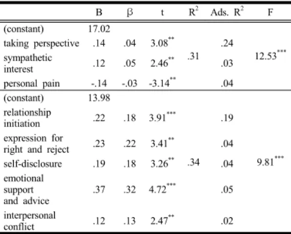Table 4. Empathy ability factor and interpersonal ability  factor affecting teacher efficacy