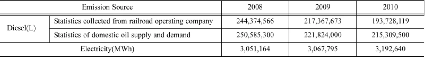 Table 8 Activity data with emission sources for railroad transport in Korea