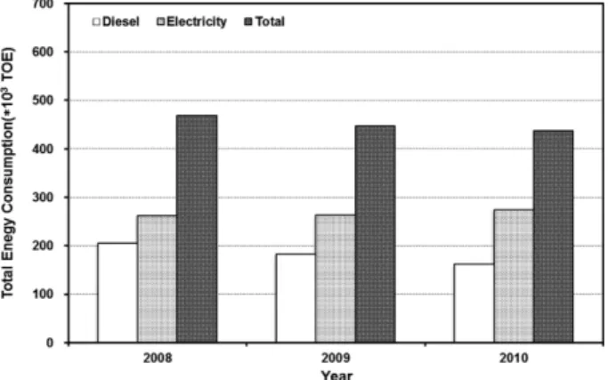 Fig. 1 Total GHG emission with the source of activity data for diesel consumption from railroad