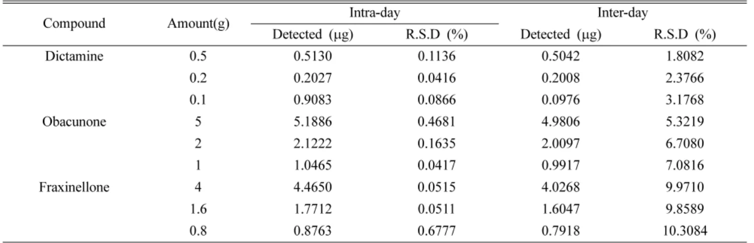 Table IV. Accuracy for the assay of marker constituents of Dictamnus dasycarpus cortex