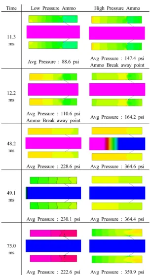 Fig. 10. Pressure Contours Comparison between Low  and High Pressure Ammo per time