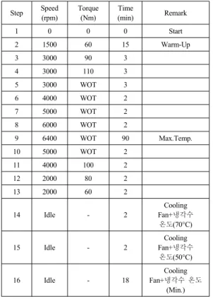 Table 2. Engine Operating Mode Step Speed  (rpm) Torque(Nm) Time (min) Remark 1 0 0 0 Start 2 1500 60 15 Warm-Up 3 3000 90 3 　 4 3000 110 3 　 5 3000 WOT 3 　 6 4000 WOT 2 　 7 5000 WOT 2 　 8 6000 WOT 2 　 9 6400 WOT 90 Max.Temp