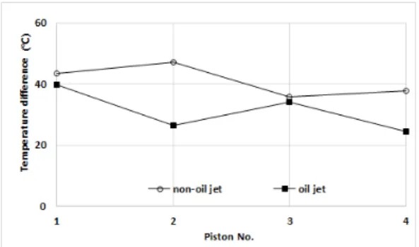 Fig. 10. Temperature Deviation in each Piston Head  between with &amp; without Oil Jet