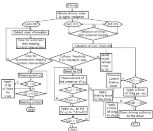 Fig. 4. AEB control algorithm
