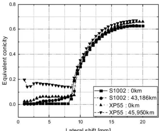 Fig. 2. Critical speed according to equivalent conicity