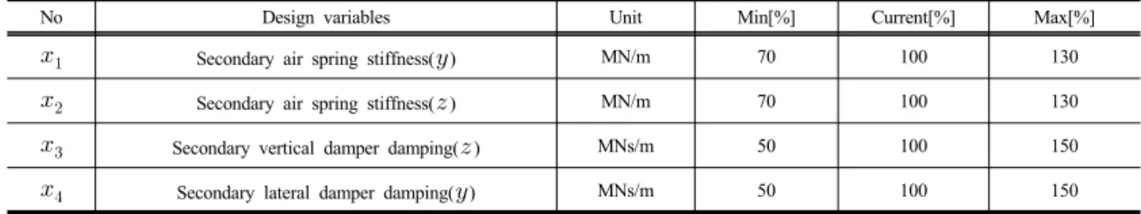 Table 1. Design variables and level
