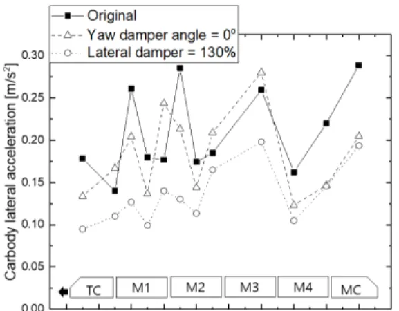 Fig. 9. On track test results 를  TC부터  M3차량까지  4량에  먼저  적용하였다(Lateral  dampe=130%).  이상의  방법은  차체  횡가속도를  개선하 는  방법이기  때문에  경부고속선  KP 248~255 구간의  차 체  횡가속도  데이터를  EN 14363[8]의  주행특성 (Running characteristics) 항목에  따라  0.4~10Hz  필터를  적용한  후  RMS(Root mean s