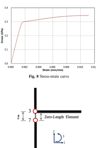 Fig. 9 Zero-length element Fig. 10 Installation of physical sub-structure with 1 actuator
