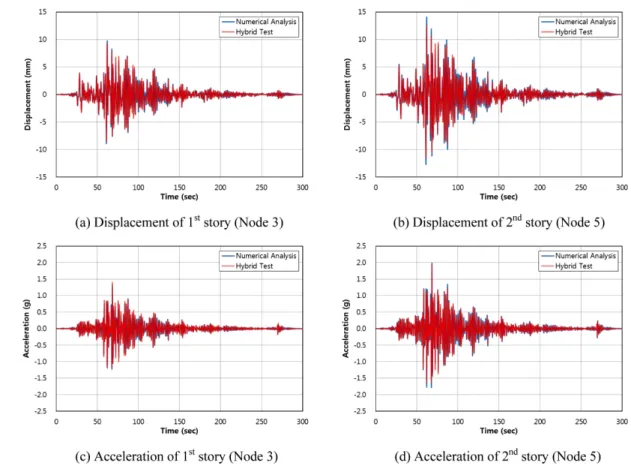 Fig. 11 Comparison of numerical analysis and hybrid test (Linear) Table 3 Maximum value of Linear hybrid test
