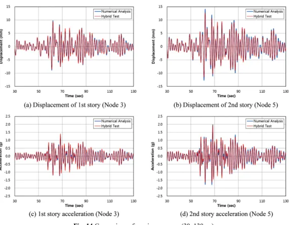 Fig. 15 Comparison of numerical analysis and hybrid test (Non-linear) 