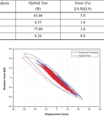 Fig. 16 FFT of 1st story displacement (Non-linear)  Fig. 17 1st story Reaction force-displacement graph (Non-linear)