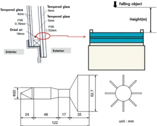 Table 1 Standards for glass impact test