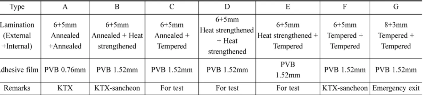 Table 2 Types of test specimen
