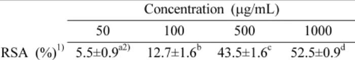 Table I. DPPH radical-scavenging activity (RSA) of  α-TP