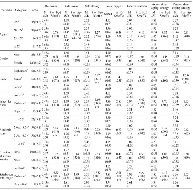 Table 1. Difference in Resilience, Life Stress, Self-efficacy, Social Support, Positive Emotion, Stress Coping Strategy  according  to  General  Characteristics                                                                                                
