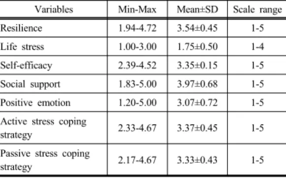 Table 2. Resilience, Life Stress, Self-efficacy, Social  Support, Positive Emotion, Stress Coping  Strategy in Nursing Students      