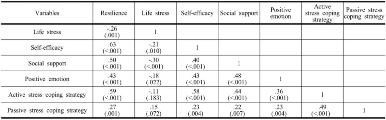 Table 3.  Correlations  among  Variables                                                                                                                          (n=155) 