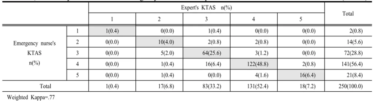 Table 2.  Reliability  scores  between  emergency  nurses  and  experts                                                                        (N=250) 　 　 Expert's KTAS  n(%) Total 1 2 3 4 5 Emergency nurse's  KTAS n(%) 1 1(0.4) 0(0.0) 1(0.4) 0(0.0) 0(0.0)