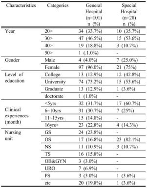 Table 1. General characteristics of participants       (N=129)