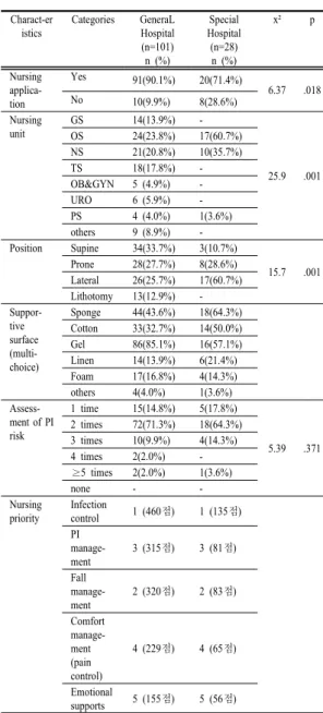 Table 3. Status of nursing application        (N=129)