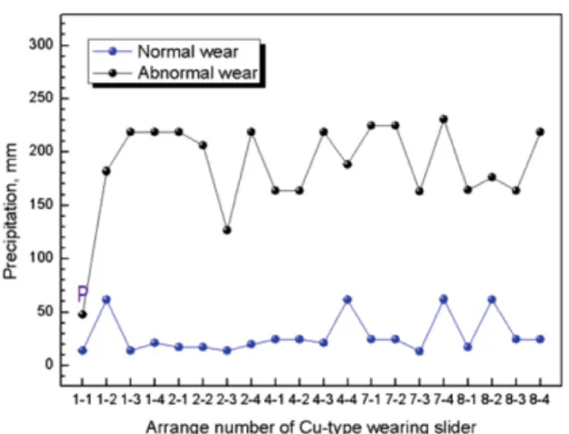 Fig. 15 Relation of precipitation and Cu-type wearing slider