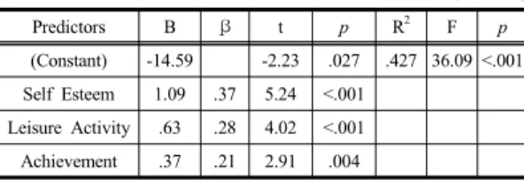Table 4. The effects of leisure activity, self esteem,  achievement on mental wellbeing among the  aged                                                                                        (N=149) Predictors B β t p R 2 F p (Constant) -14.59 -2.23 .027 .