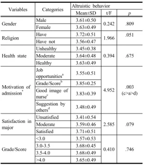 Table 4. Correlations between perceived stress, empathy  ability, and altruistic behavior       (N=154) 