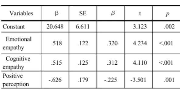 Table 6. Mediating effect of empathy ability between  perceived stress and altruistic behavior      (N=154)  4