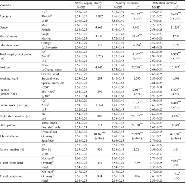Table 3. Stress coping ability, recovery resilience, and retention intention according to general characteristics  (n=265) p<.001), 3교대  적응정도(F=3.726,  p=.025)에서  유의한  차이가  있었다