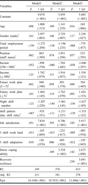 Table 5. Factors influencing retention intention (n=265)
