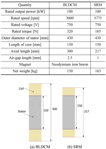 Fig. 1 Comparison of dimension between BLDCM and SRM