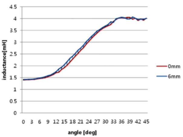 Fig. 5 Torque profile comparison due to a different pole shoe depth