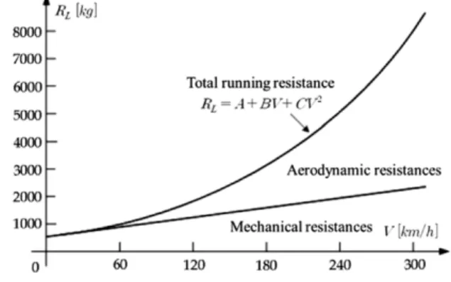 Fig. 7 Mechanical and aerodynamic resistances as a function of speed
