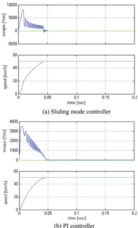 Fig. 14 Torque and speed responses for sliding mode controller and PI controller under speed reference of 50km/h at  no-load 