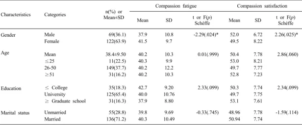 Table 1. Differences of Compassion Fatigue and Compassion Satisfaction by General Characteristics of Participants (N=191)점수가  높을수록  소진이  높음을  의미한다