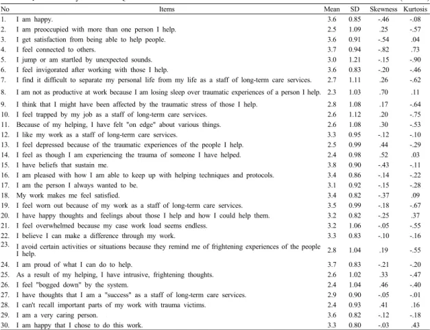 Table 2.  Item  Analysis  for  ProQOL-K                                                                                                                              (N=191)3.2 문항분석총  30문항을  분석한  결과,  문항의  평균점수의  범위는 2.26∼3.76점이었으며,  표준편차의  범위는  0.80∼1.21점이