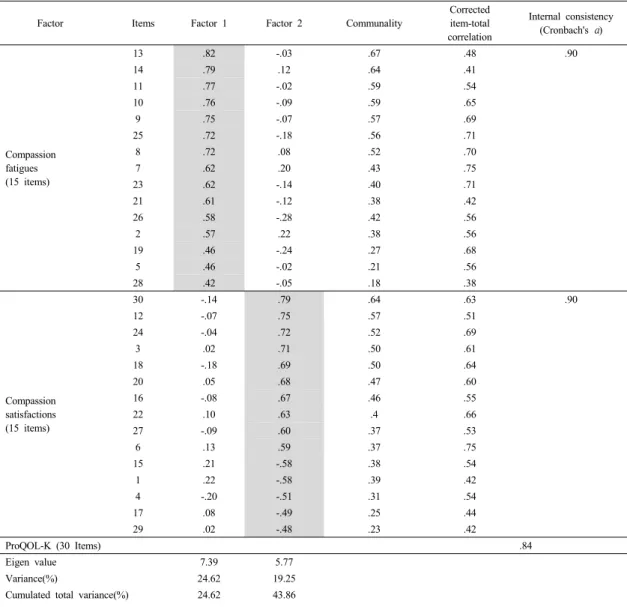 Table 3.  Result  of  Factor  Analysis  &amp;  Reliability  Coefficient  of  30  Items  ProQOL-K                                                (N=191)